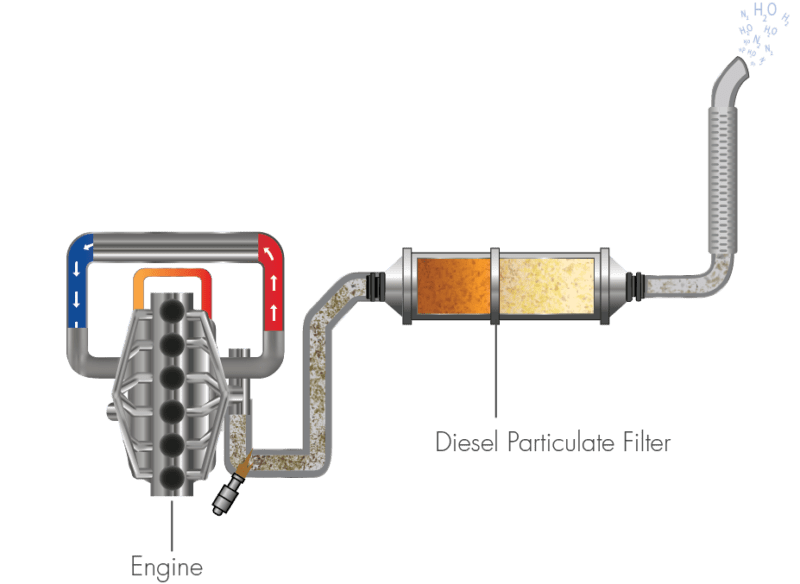 What is a DPF, How a DPF works