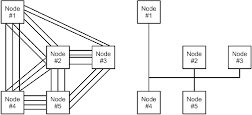 Distributed Control With CAN Bus